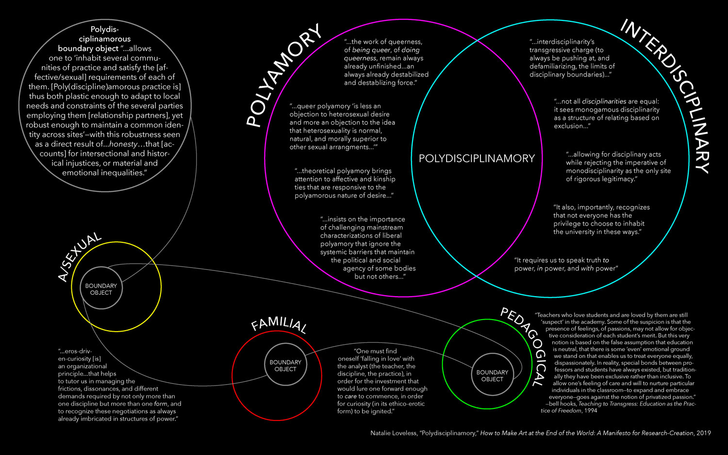 diagrams that illustrate Natalie Loveless's Polydisciplinamory